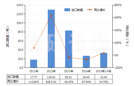 2011-2015年9月中國合成纖維長絲紗線（供零售用）(HS54060010)進(jìn)口量及增速統(tǒng)計(jì)